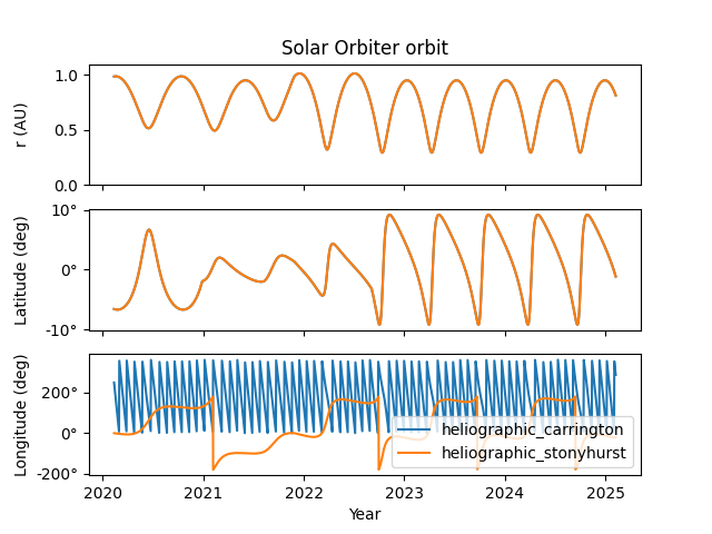 Solar Orbiter orbit